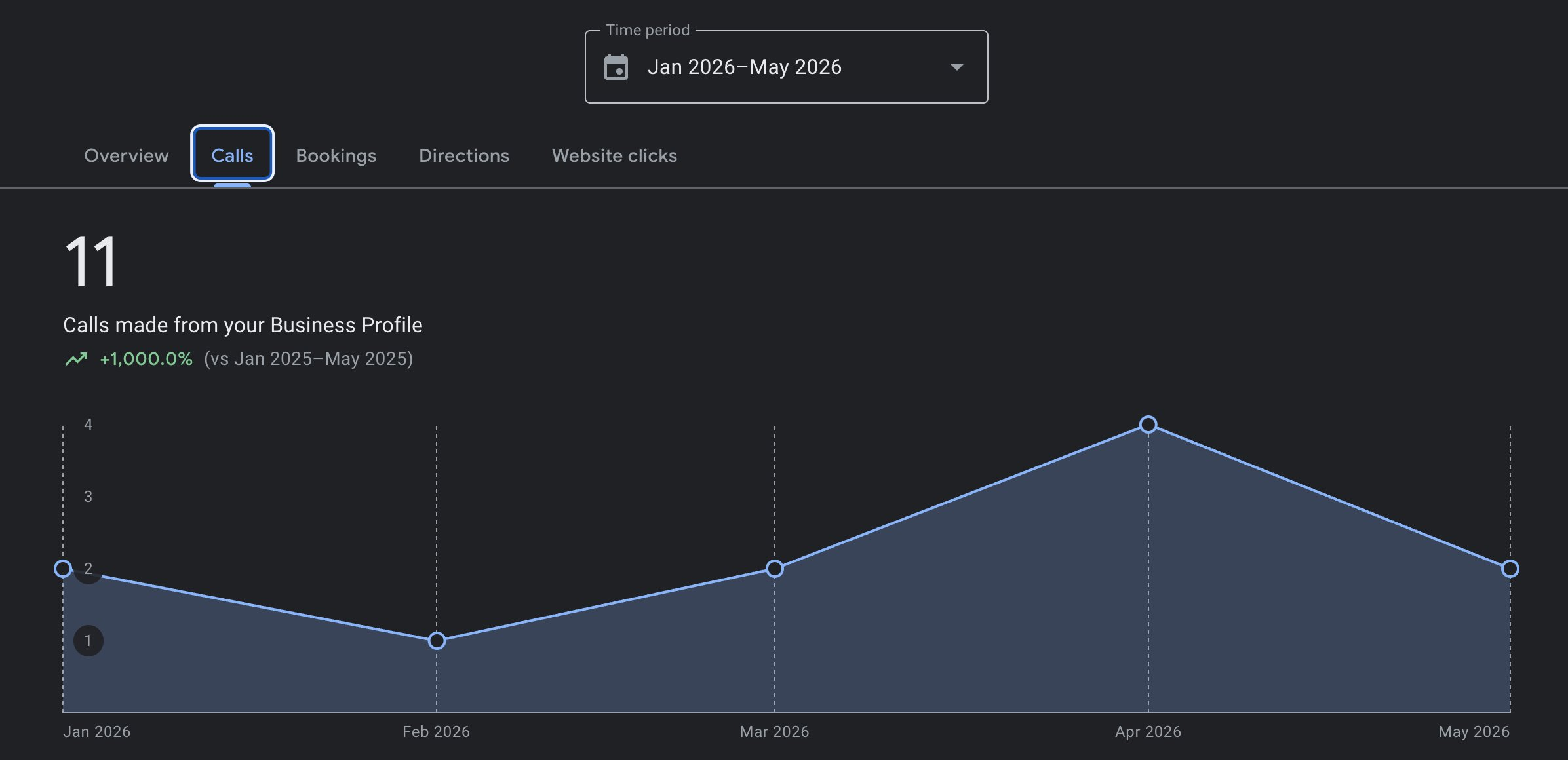 Calls from the Business Profile up 1,000 percent year over year