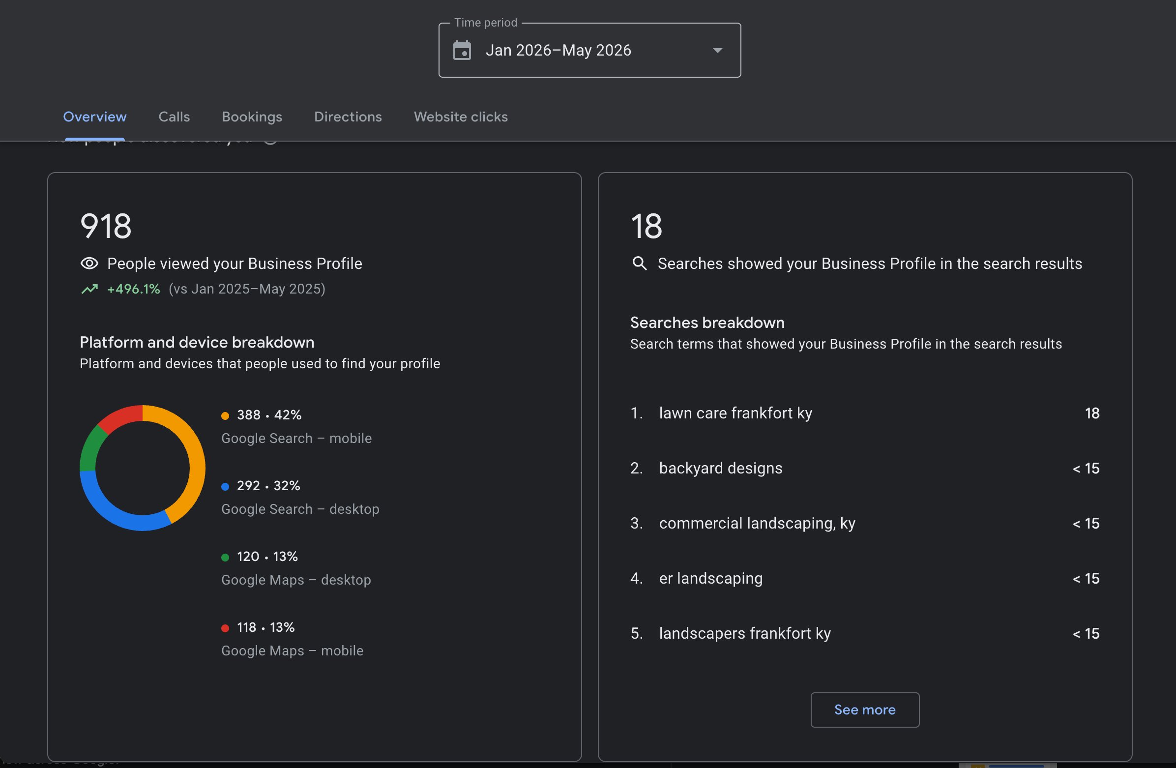Google Business Profile views up 496 percent year over year