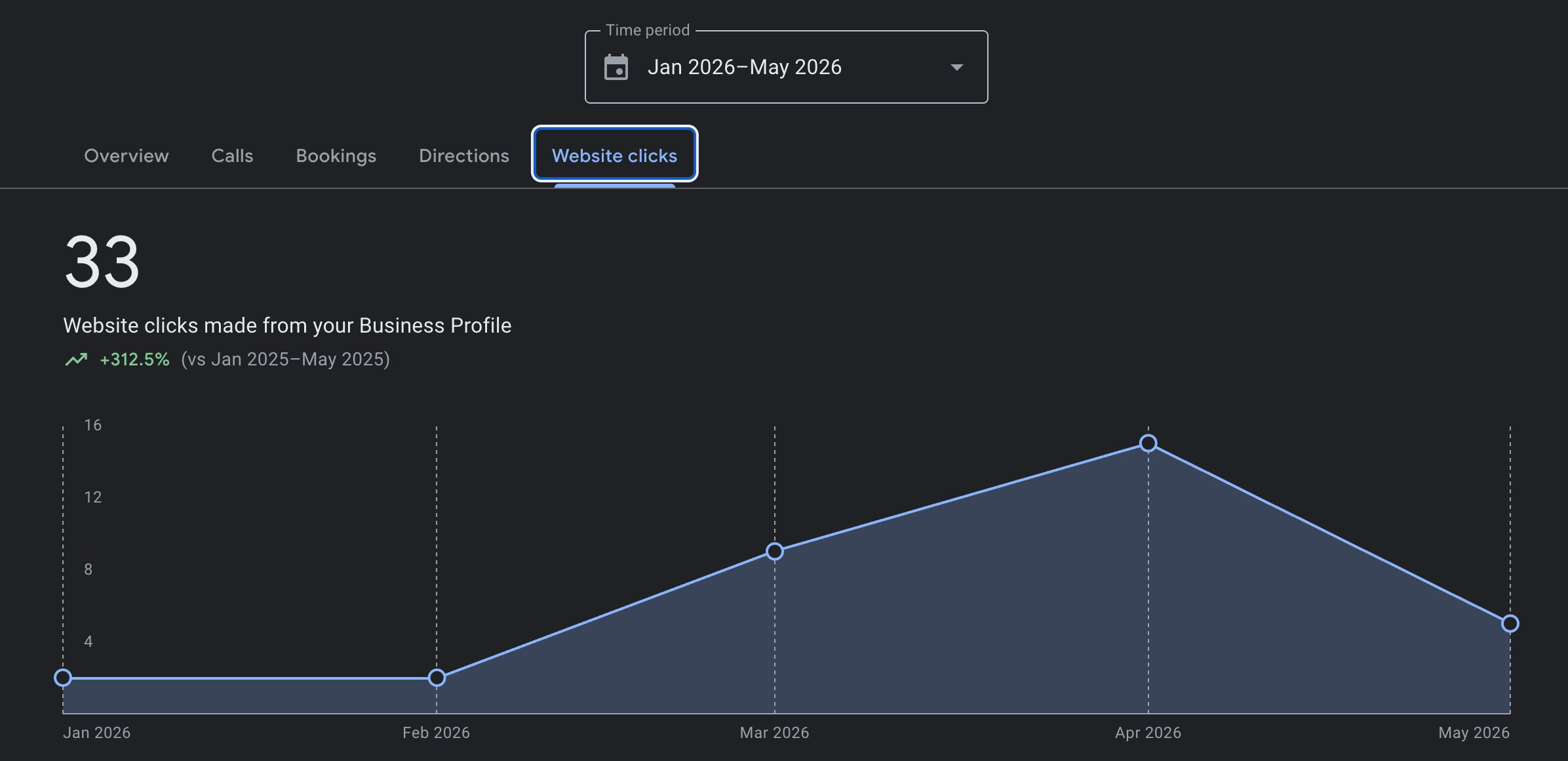 Website clicks from the Business Profile up 312 percent