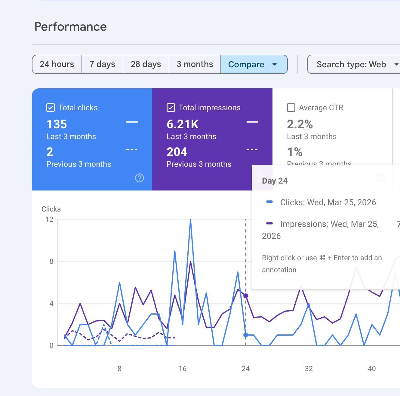 Google Search Console showing ER Landscaping clicks rising from 2 to 135 over three months